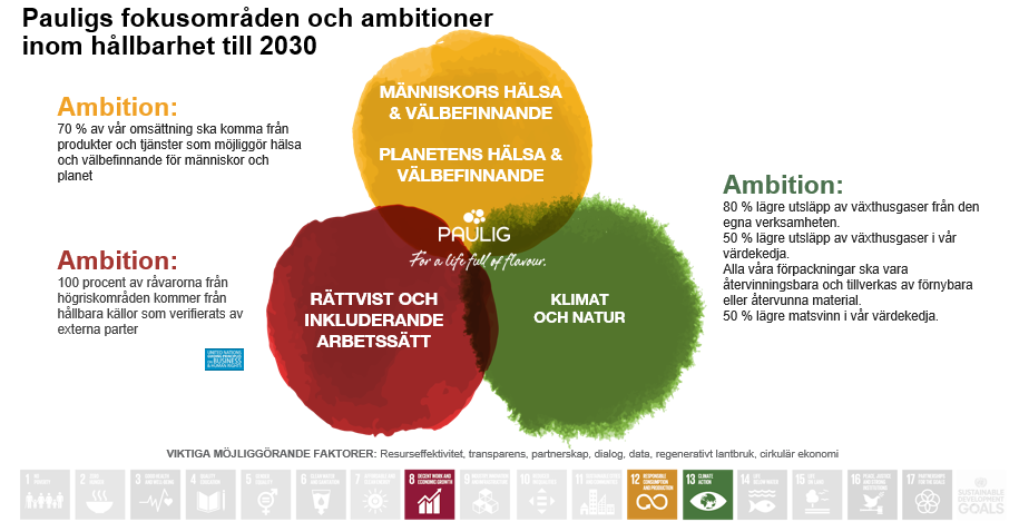 Pauligs hållbarhetsambitioner 2030