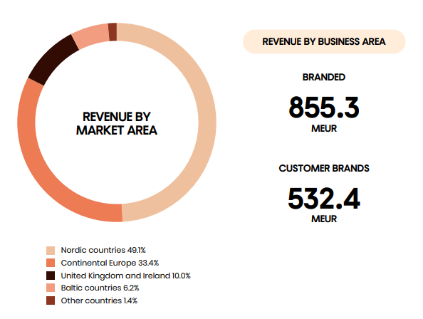 Revenue by market area